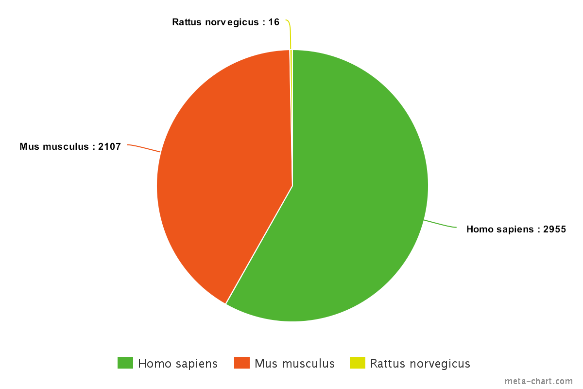 GTRD statistics-by-species2.png