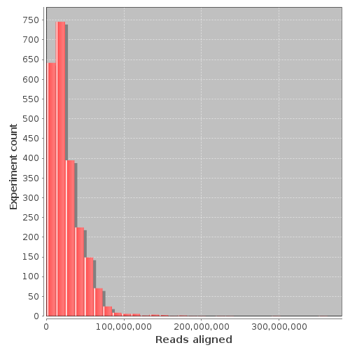 GTRD statistics-alignCounts.png