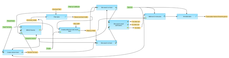 File:Identify-enriched-motifs-in-tracks-TRANSFAC-R-workflow-overview.png