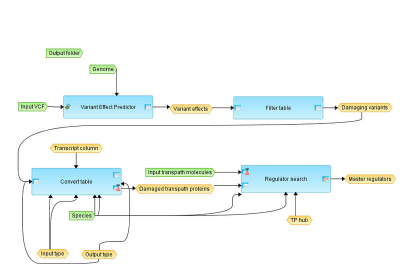 File:Find-master-regulators-in-mutated-network-TRANSPATH-R-workflow-overview.png